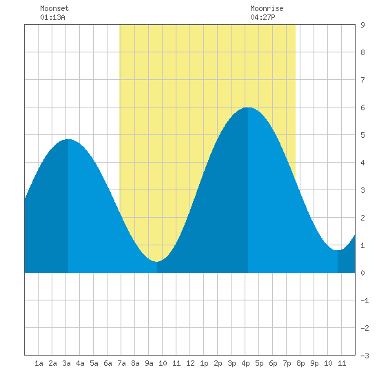 Fort Johnson tide chart for Monday, September 5, 2022