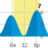 Fort Johnson tide chart for Wednesday, September 7, 2022