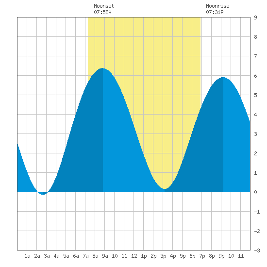 Fort Johnson tide chart for Monday, October 10, 2022