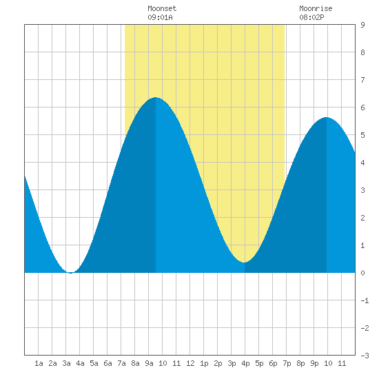 Fort Johnson tide chart for Tuesday, October 11, 2022