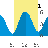 Fort Johnson tide chart for Saturday, October 1, 2022