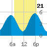 Fort Johnson tide chart for Friday, October 21, 2022