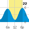Fort Johnson tide chart for Saturday, October 22, 2022
