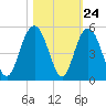 Fort Johnson tide chart for Monday, October 24, 2022