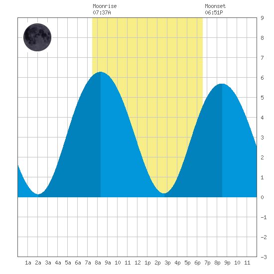 Fort Johnson tide chart for Tuesday, October 25, 2022