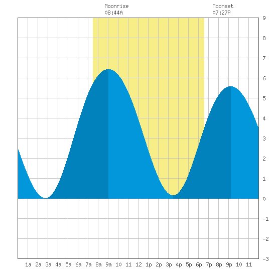 Fort Johnson tide chart for Wednesday, October 26, 2022