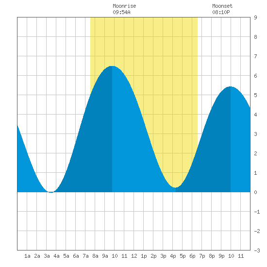 Fort Johnson tide chart for Thursday, October 27, 2022
