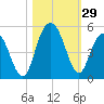 Fort Johnson tide chart for Saturday, October 29, 2022