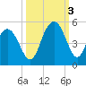 Fort Johnson tide chart for Monday, October 3, 2022