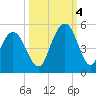 Fort Johnson tide chart for Tuesday, October 4, 2022
