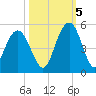 Fort Johnson tide chart for Wednesday, October 5, 2022