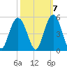 Fort Johnson tide chart for Friday, October 7, 2022