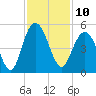 Fort Johnson tide chart for Thursday, November 10, 2022