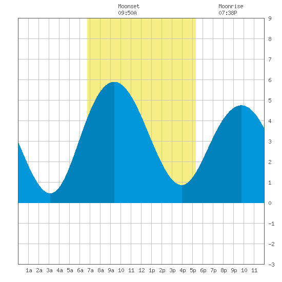 Fort Johnson tide chart for Friday, November 11, 2022