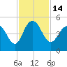 Fort Johnson tide chart for Monday, November 14, 2022