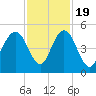 Fort Johnson tide chart for Saturday, November 19, 2022