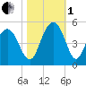 Fort Johnson tide chart for Tuesday, November 1, 2022