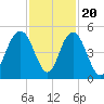 Fort Johnson tide chart for Sunday, November 20, 2022