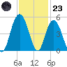 Fort Johnson tide chart for Wednesday, November 23, 2022