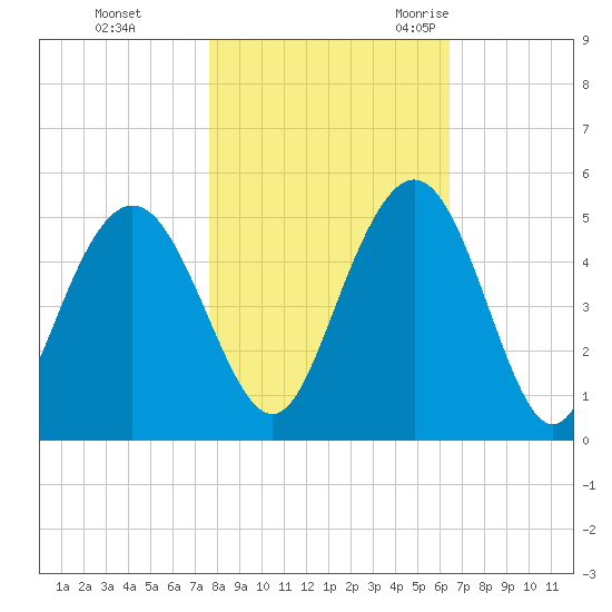 Fort Johnson tide chart for Thursday, November 3, 2022