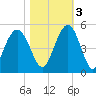 Fort Johnson tide chart for Thursday, November 3, 2022