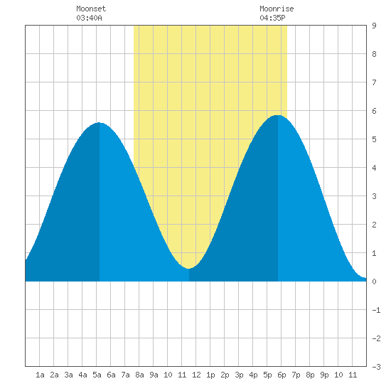 Fort Johnson tide chart for Friday, November 4, 2022