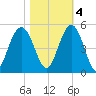 Fort Johnson tide chart for Friday, November 4, 2022