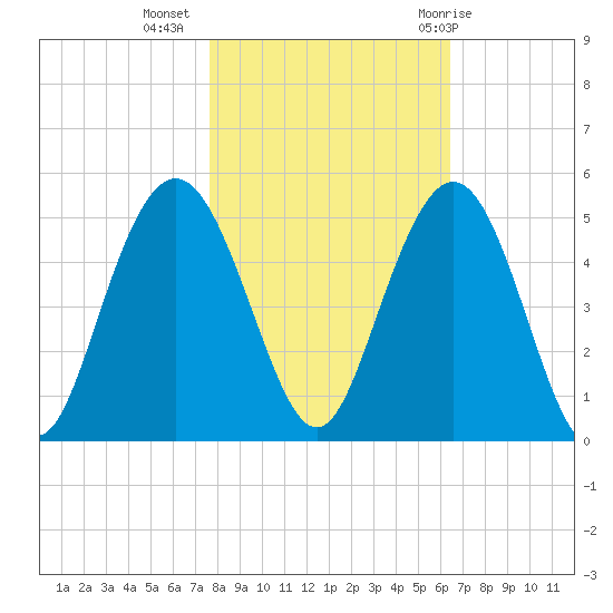 Fort Johnson tide chart for Saturday, November 5, 2022