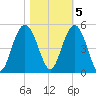 Fort Johnson tide chart for Saturday, November 5, 2022
