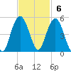 Fort Johnson tide chart for Sunday, November 6, 2022