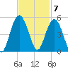 Fort Johnson tide chart for Monday, November 7, 2022
