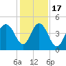 Fort Johnson tide chart for Saturday, December 17, 2022