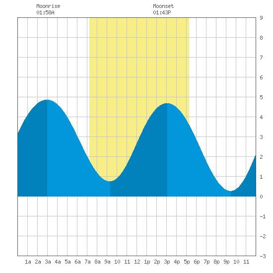 Fort Johnson tide chart for Sunday, December 18, 2022