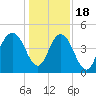 Fort Johnson tide chart for Sunday, December 18, 2022