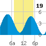 Fort Johnson tide chart for Monday, December 19, 2022