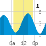 Fort Johnson tide chart for Thursday, December 1, 2022
