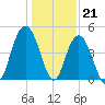 Fort Johnson tide chart for Wednesday, December 21, 2022