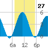 Fort Johnson tide chart for Tuesday, December 27, 2022