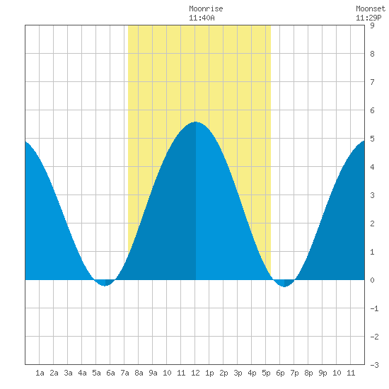 Fort Johnson tide chart for Wednesday, December 28, 2022