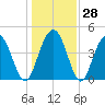 Fort Johnson tide chart for Wednesday, December 28, 2022