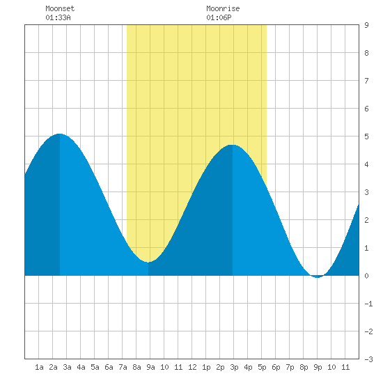 Fort Johnson tide chart for Saturday, December 31, 2022