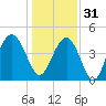 Fort Johnson tide chart for Saturday, December 31, 2022