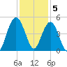 Fort Johnson tide chart for Monday, December 5, 2022