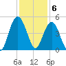 Fort Johnson tide chart for Tuesday, December 6, 2022
