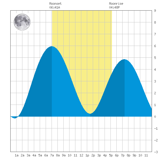Fort Johnson tide chart for Wednesday, December 7, 2022