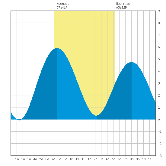 Fort Johnson tide chart for Thursday, December 8, 2022