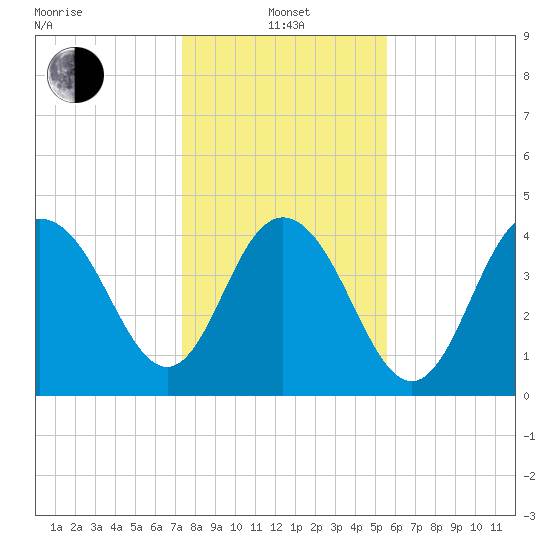 Fort Johnson tide chart for Saturday, January 14, 2023