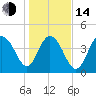 Fort Johnson tide chart for Saturday, January 14, 2023