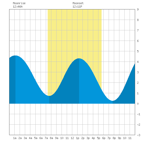 Fort Johnson tide chart for Sunday, January 15, 2023