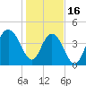 Fort Johnson tide chart for Monday, January 16, 2023
